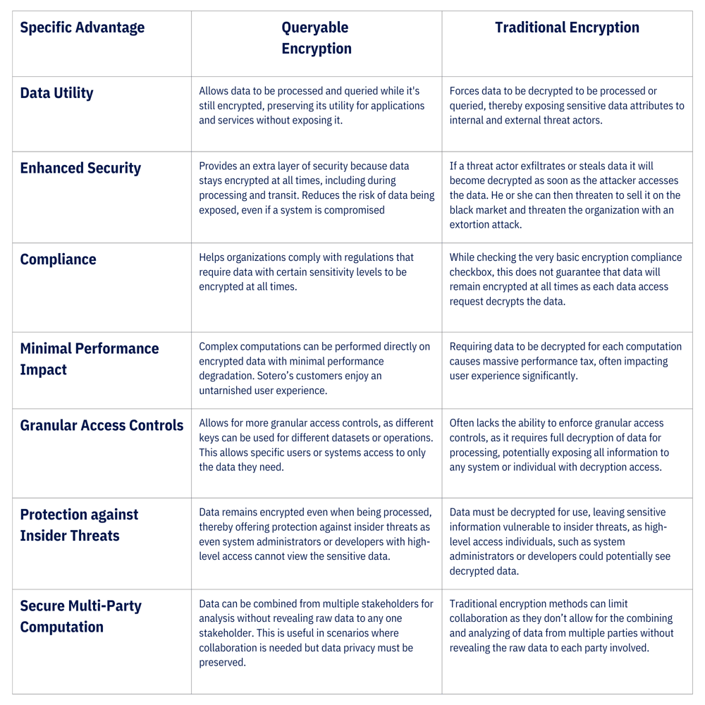 Product Capabilities Queryable Encryption